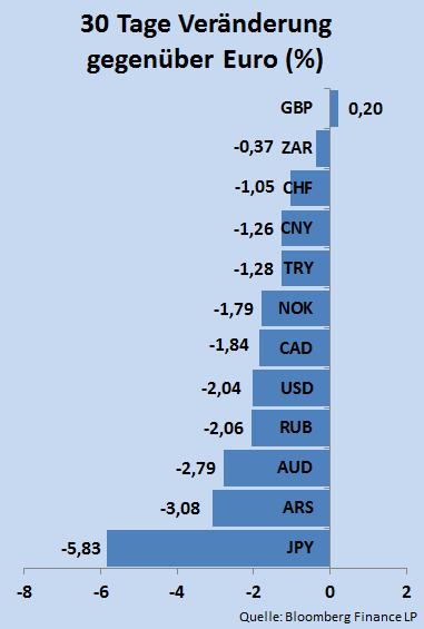 Währungen Hauptwährungen Die Wertentwicklung der meissten Währungen in unserem Währungskorb, war in der Berichtperiode von 29.3. bis gegenüber dem Euro negativ.