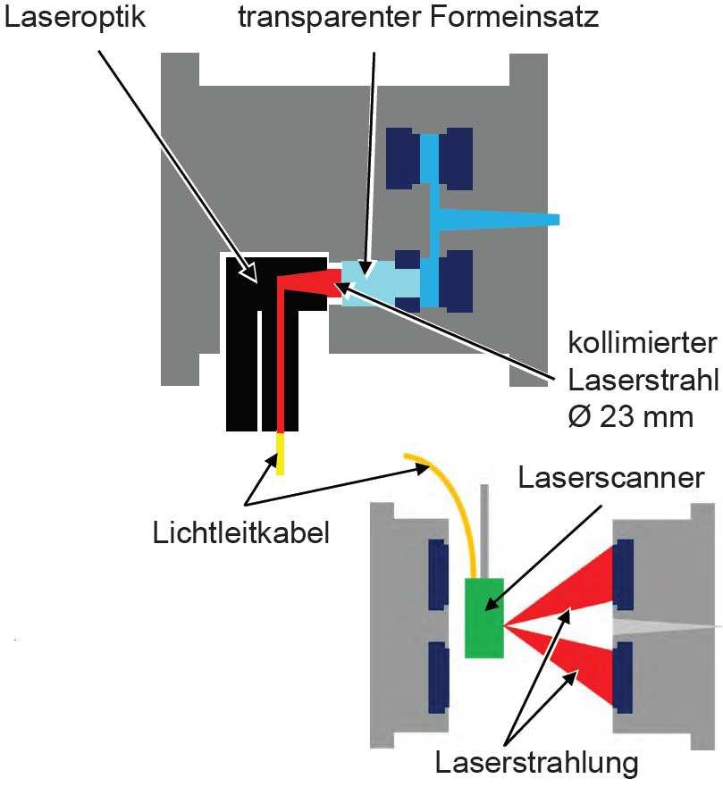 Variotherme Temperierung, mit Laser beheizt