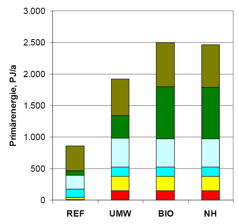 Bioenergie-Potential in Deutschland Primärenergieproduktion aus Erneuerbaren Energien in 2030 23% 23% 17% Biomasse -