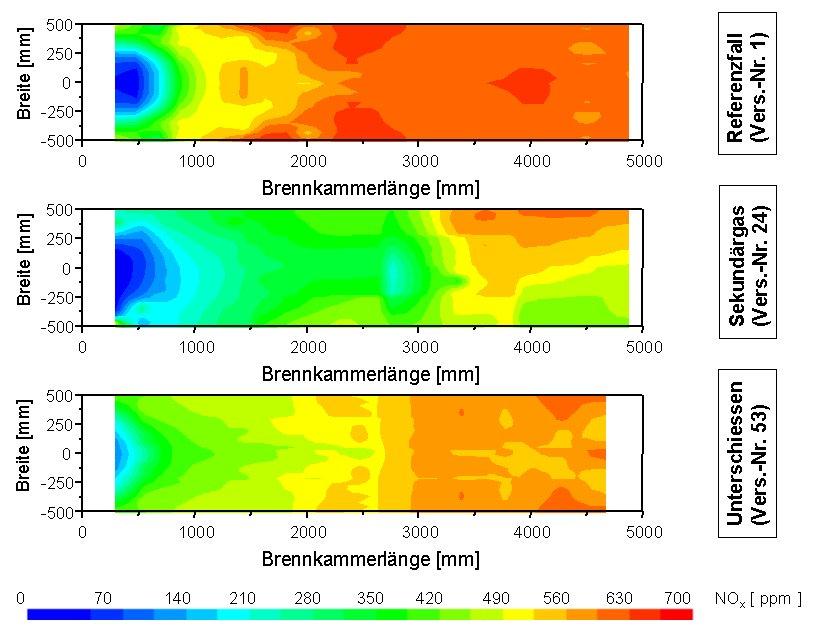 HVG - GWI Bild 35: experimentell ermittelte NO x -Verteilung der mittleren horizontalen Ebene des Versuchofens für den Referenzfall (oben), die Sekundärgaseindüsung (Mitte) und den Fall "70 % über