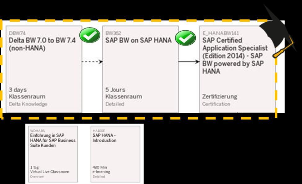 Neuer Zertifizierungspfad für SAP BW auf HANA Selbststudium SAP Learning Hub DBW74 + BW362 3 Tage Training bei Ihnen vor Ort: 2 ½ Tage Kompakt-Review mit Trainer Schulungssystem und