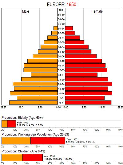 The age pyramid CHINA - EUROPE - USA: Who will win the global race. Vienna, Austria (Web Site, Revision Beta 0.