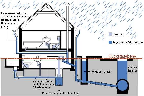- 3 - Abwasserhebeanlagen Der sicherste Schutz gegen Rückstau erfolgt über eine Abwasserhebeanlage mit fest verbundener Druckleitung, die mit Rückstauschleife über die Rückstauebene zu führen ist.