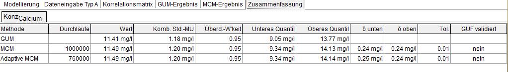 Beispiel 2 Ergebnis GUM MCM (GUM S1) Messergebnis 11.41 mg/l Messergebnis 11.49 mg/l Komb. Std-MU * 1.