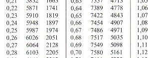 5 σ 00 Bestimmung von F(0.5) aus der Tabelle der SNV F(0.5) 0.5987 Da ja der Wert größer als gesucht war folgt: in 40.3% ( - 0.