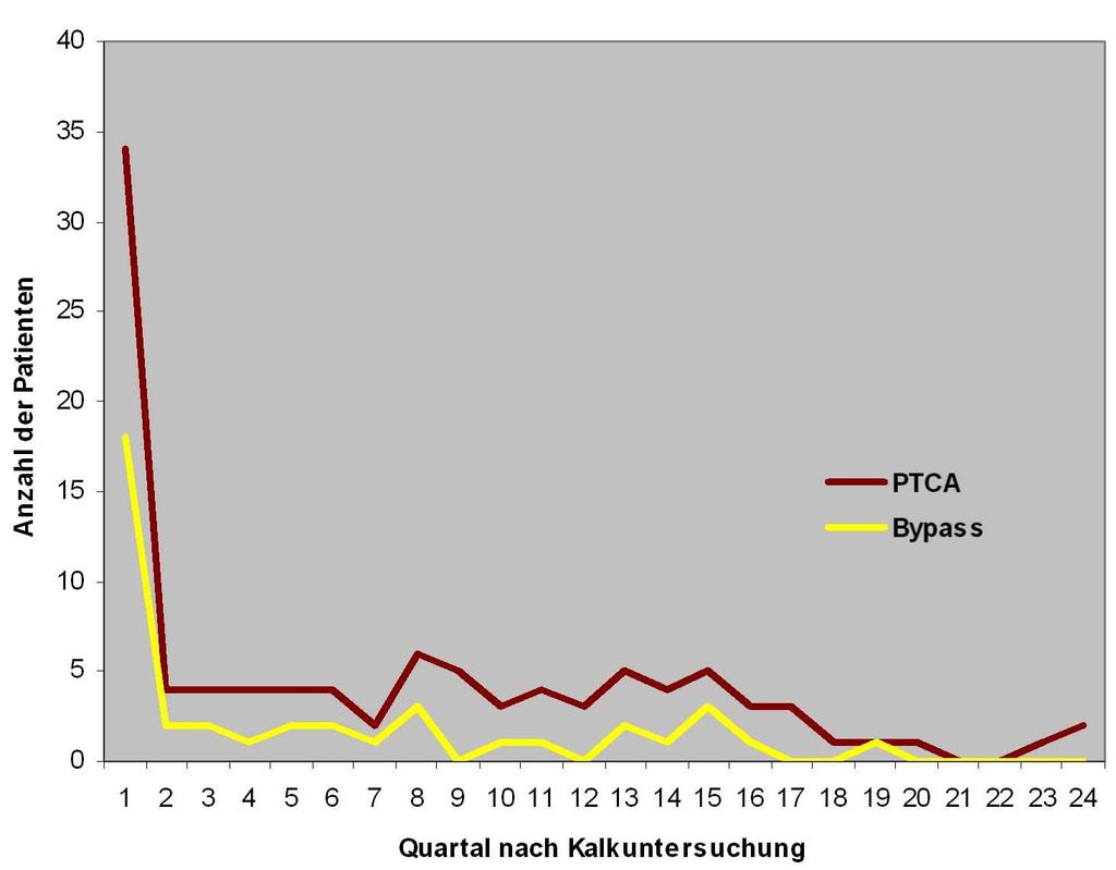 durchgeführt wurde, erhielten 105 eine PTCA. 43 Patienten mussten sich einer koronaren Bypass Operation unterziehen.