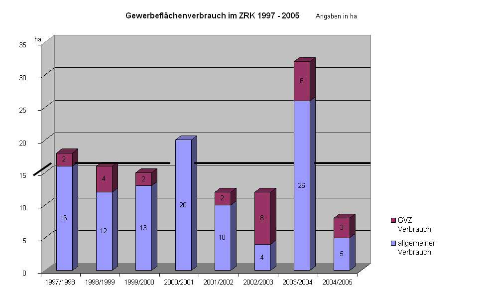 4.2.2 Gewerbeflächenbedarf In der Tagesveranstaltung zur Wirtschaftsentwicklung (17.07.2003) wurde u. a.