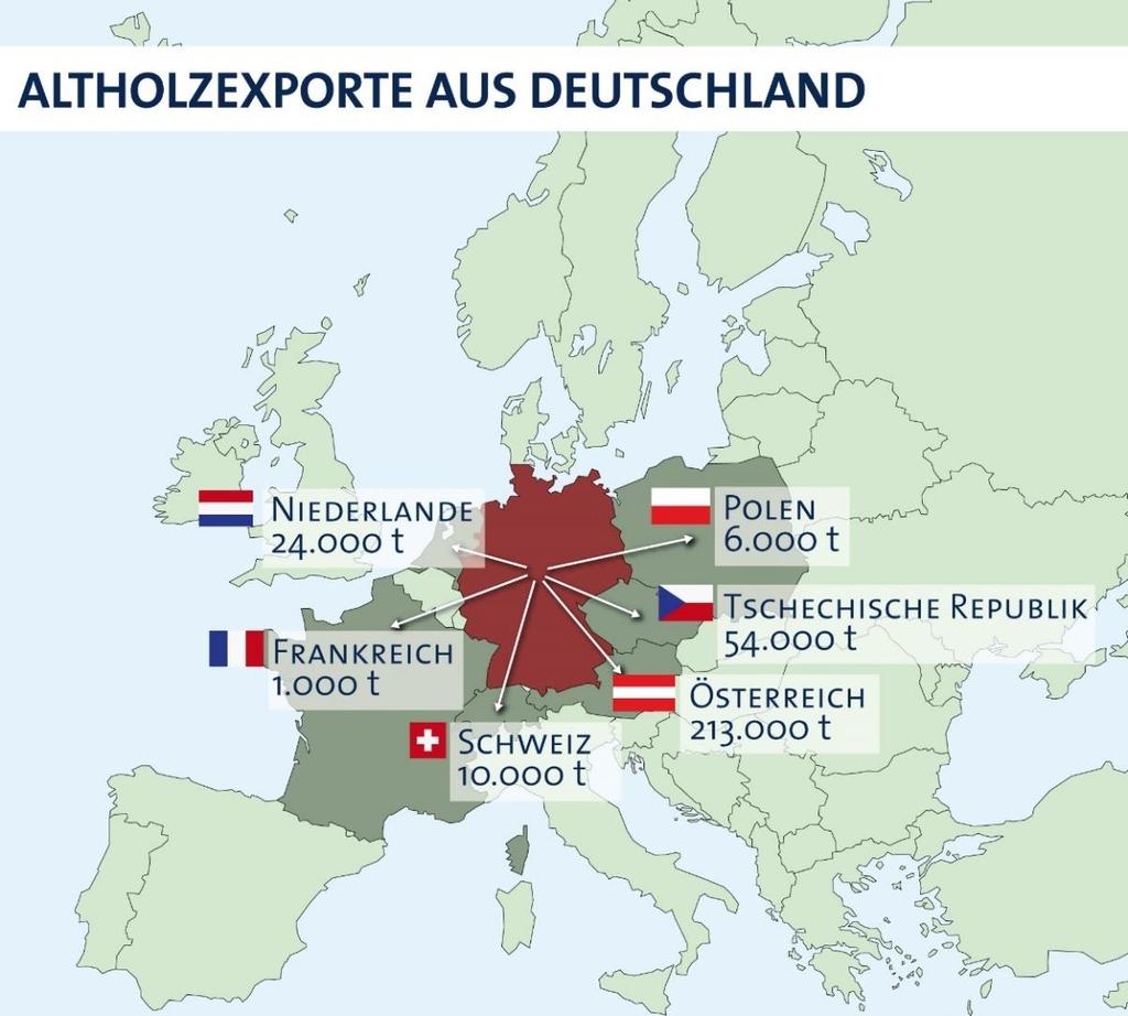 3. Stoffströme Export Bei den Exporten ist Österreich