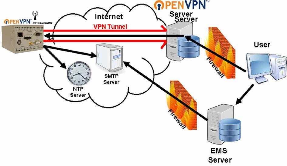 1.12Installationsszenarien Variante 1: Dienste im Internet werden verwendet (zb NTP und SMTP) Hier muss das RmCU Verbindungen zu Diensten im Intenet aufbauen können.