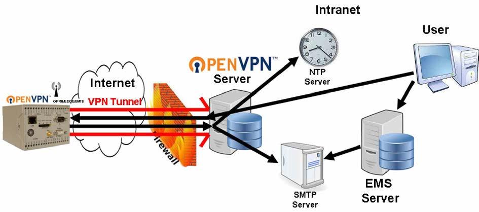 Beispiel 2: OpenVPN ist für den Fernzugriff konfiguriert, und JEDER benötigte Dienst ist im VPN verfügbar (Server oder Portweiterleitung) In diesem Falle ist keinerlei Verbindung (bis auf den