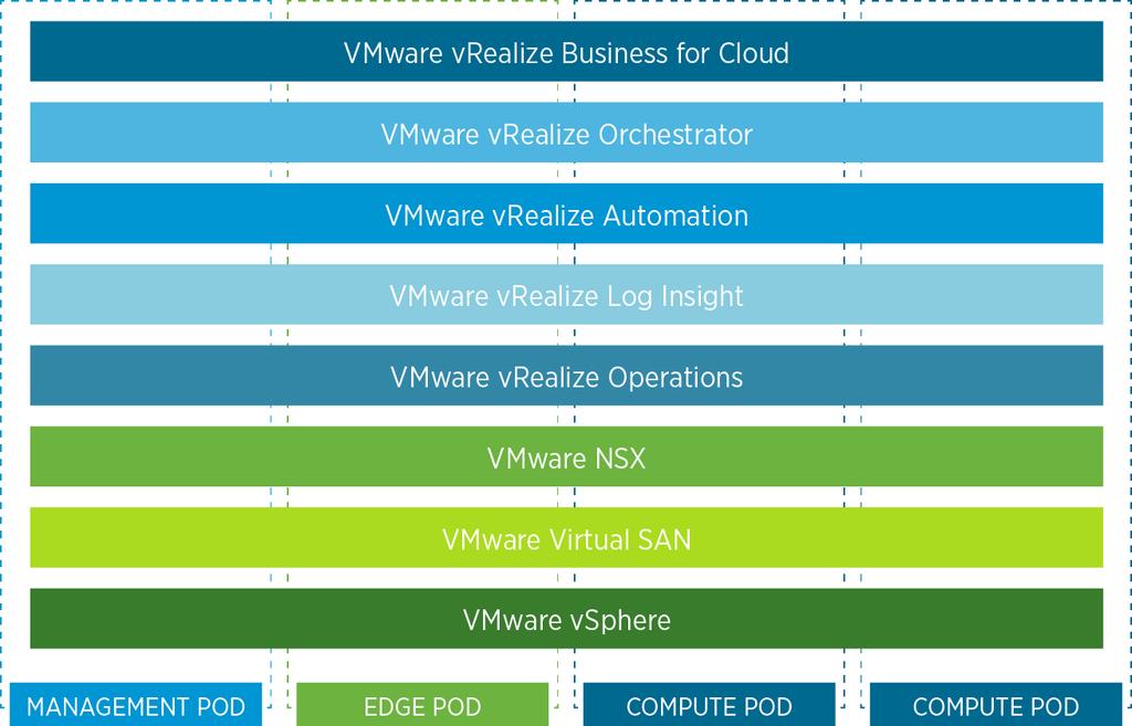 Übersicht über VMware-Software VMware vsphere VMware vsphere implementiert die virtuelle Infrastruktur für das Software- Defined Datacenter.