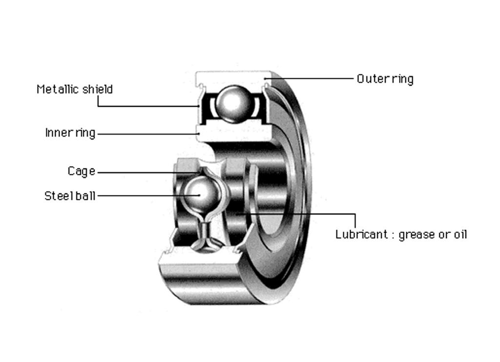 Design und Merkmale der Radialkugellager Lageraufbau Metallische Deckscheibe Innenring Käfig Stahlkugel Aussenring Schmiermittel: Fett Bauformen Standard