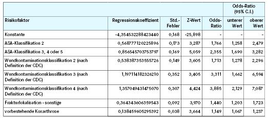 Risikofaktoren zum verwendeten Hüftfraktur-Score bei Patienten mit Reoperationen aufgrund von Komplikationen (Datenbasis