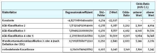 Risikofaktoren zum verwendeten Hüftfraktur-Score bei Patienten mit Gehunfähigkeit bei Entlassung (Datenbasis 2012)