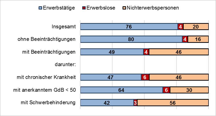 1. Ausgangslage (3) Erwerbsbeteiligung im Alter von 18 64 Jahren (MZ 2013): Ohne