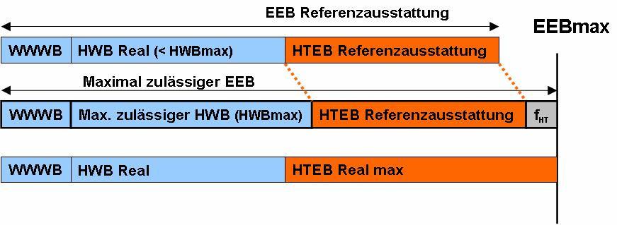 Österreichisches Institut für Bautechnik OIB-300.6-038/07-001 OIB-Richtlinie 6 - Erläuterungen Abbildung 2: Ermittlung des maximal zulässigen Endenergiebedarf mit dem Referenzausstattungsansatz 2.