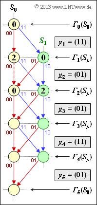 Z3.9: Nochmals Viterbi Algorithmus Die Grafik zeigt das Trellisdiagramm des Faltungscodes entsprechend Aufgabe A3.