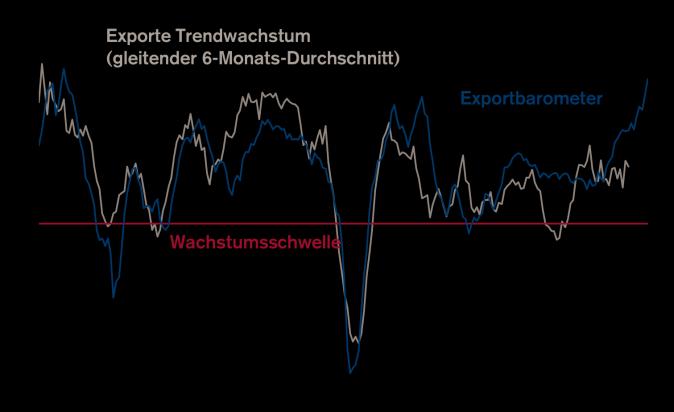 Gemäss der aktuellen Umfrage von Switzerland Global Enterprise (S-GE) zur Exportstimmung rechnen rund 62% aller KMU im 1. Quartal 2018 mit weiter steigenden Exporten.