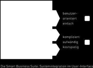 NET / Metro, ios, Android, HTML5); Integration aller Anwendungen in eine einheitliche Oberfläche; Steuerung der Workflows über die Systeme hinweg; Daten- und Businesslogik direkt aus SAP oder anderen