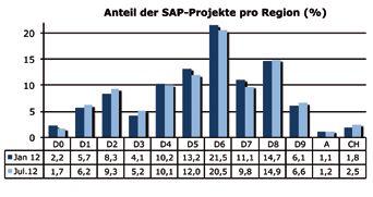 PERSONAL SAP-Börse SAP-Index der Projektbörse Gulp: SAP-Nachfrage entwickelt sich positiv Freiberufler: Schwungvoller Trend nach oben Zum Auftakt ins zweite Halbjahr vermittelte die Projektbörse Gulp