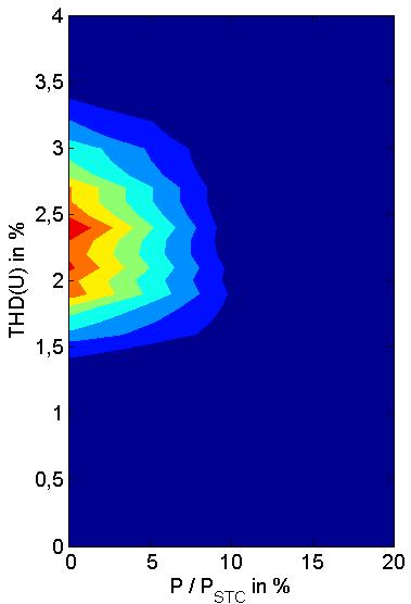 Abbildung 9: Der THD in Abhängigkeit der PV-Einspeiseleistung Es zeigt sich hier im Bereich der höheren Wertedichte (orange-rot) ein konstanter Verlauf hin zu höheren Einspeiseleistungen.