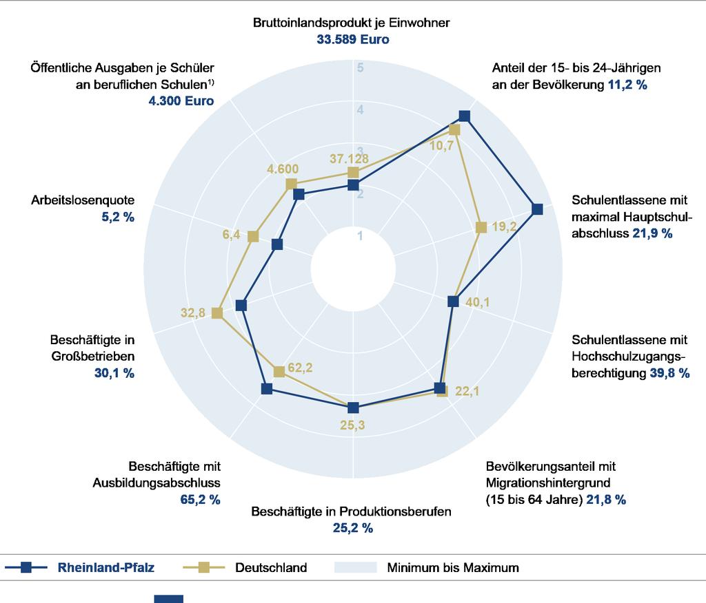 Ländermonitor berufliche Bildung 2017 Rheinland-Pfalz Seite 2 1 Sozioökonomische Rahmenbedingungen der Berufsbildungspolitik Rheinland-Pfalz erscheint bei fast allen Kontextindikatoren wie ein Abbild