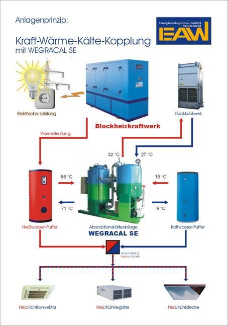 Alternative Antriebe für Absorptionskälteanlagen KWK mit Erdgas Heizöl Biogas