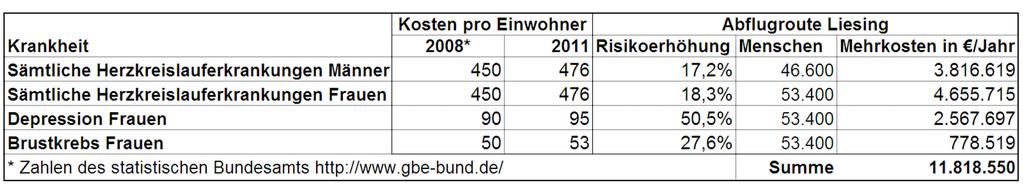 Abschätzung volkswirtschaftlicher Kosten der Abflugroute Liesing im Bereich 23.