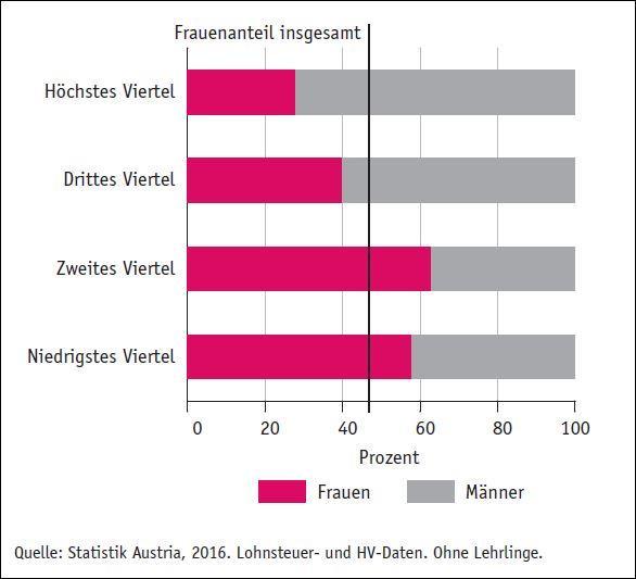 Einkommenssituation der Beschäftigten in Österreich Dieses Kapitel soll einen kurzen Überblick über zentrale Aussagen durch den allgemeinen Einkommensbericht 2016 geben.