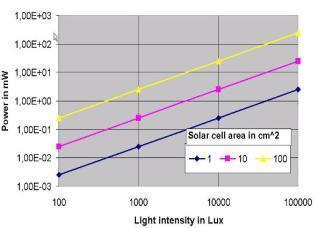 Energiewandlung aus Licht Lichtstärke innen: Lichtstärke außen: 50-1.000 lx 1.000-100.