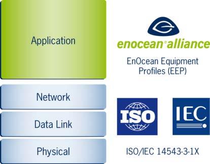 EnOcean security layer ist im Funkprotokoll-Stack integriert Wire Application Air EnOcean Equipment Profiles (EEP) Remote Management Smart