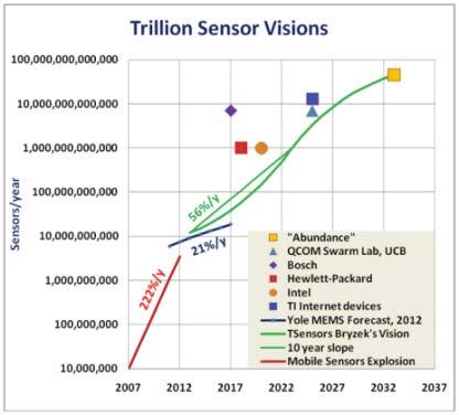 Internet of Things (IoT) Marktausblick Gartner 2015: >20 Milliarden ständig vernetzter Geräte bis 2020 TSensor Summit (Oktober 2013): 50 Billionen vernetzter Sensoren bis 2032 Category 2014 2015 2016