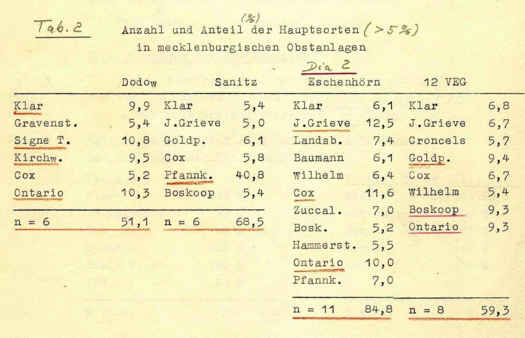 Tab. 4: Anzahl und Anteil der Hauptsorten in mecklenburgischen Obstanlagen (NEUMANN, 1959/60) 1961 kam es dann zur radikalen Sortenumstellung beim Apfel.