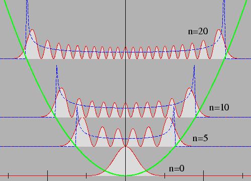 Harmonischer Oszillator: QM und klassisch Für große Quantenzahlen n (rechts v) nähert sich die quantenmechanische
