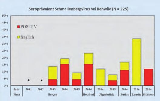 2012 nahm die Zahl der akuten Ausbrüche in 2013 deutlich ab. Die erfolgreiche ganzjährige Etablierung des Erregers in Deutschland zeigte sich durch den erneuten Anstieg bei Neuausbrüchen in 2014 [14].