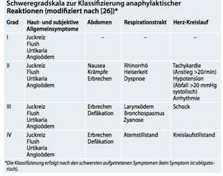 K 9 Anaphylaktische Reaktion Allergenzufuhr stoppen, falls möglich Monitoring von RR, Herzfrequenz, EKG, SpO2 Ggf. Notarzt nachfordern (obligat: St.