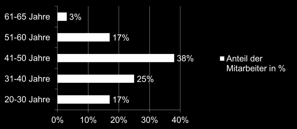 Aktuelle Situation Altersstruktur in einem Unternehmen 19
