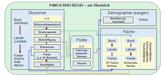 III. Projektion der Siedlungsflächenentwicklung bis 2030 Methodik: BBSR Raumordnungsprognose