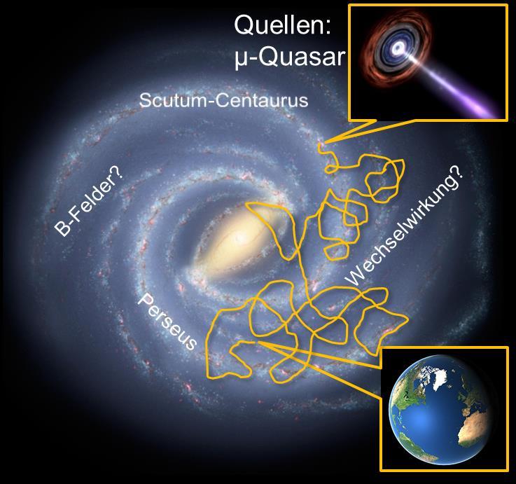 relative Häufigkeit kosmische Strahlung - Primärteilchen Zusammensetzung der primären kosmische Strahlung: - 86 % Protonen, 11% Alpha-Teilchen, 1% schwere