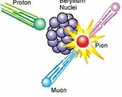 Entwicklung eines Luftschauers Modellierung: Kernwechselwirkungen, Teilchenzerfälle, elektromagnetische Wechselwirkungen, Reaktions-Kinematik Pion-Kern Reaktion g p 16 O 14 N 14 N