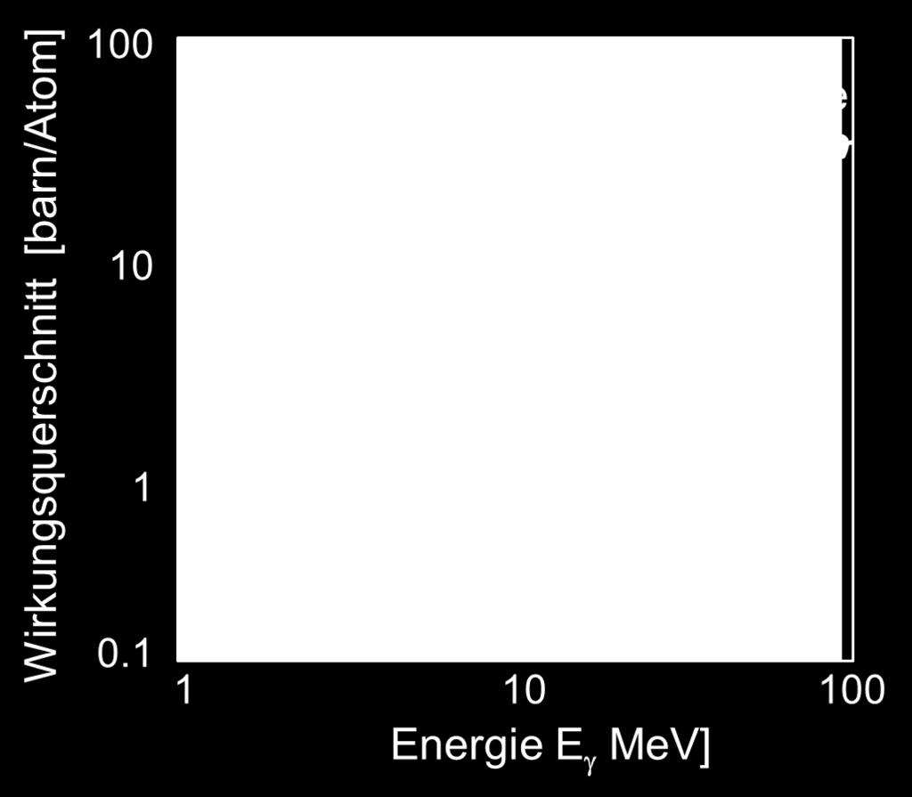 Paarbildung wichtige Parameter Wirkungsquerschnitt für Paarbildung: Schwellenergie E g,thresh ~ 2 m e = 1.