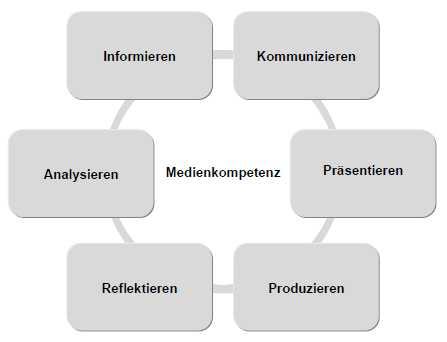 Medienbildung Basiscurriculum im Teil B des Rahmenplanes Verankerung in der FW Arbeitslehre Medienkompetenz Kenntnisse, Fähigkeiten und Fertigkeiten, sachgerechtes, selbstbestimmtes, kreatives und