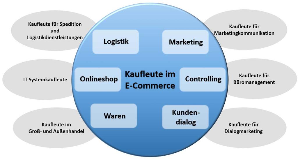 Kaufmann im E-Commerce (Im Vorfeld) spekulierte Schnittmenge/Nähe zu anderen Berufen: Quelle: IHK