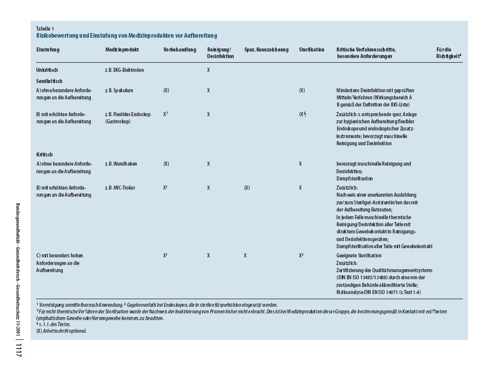Risikobewertung und Einstufung von Medizinprodukten vor Aufbereitung (Gemäß RKI-Richtlinie: Anforderungen an die Hygiene bei der Aufbereitung von Medizinprodukten) Unkritisch Einstufung Semikritisch