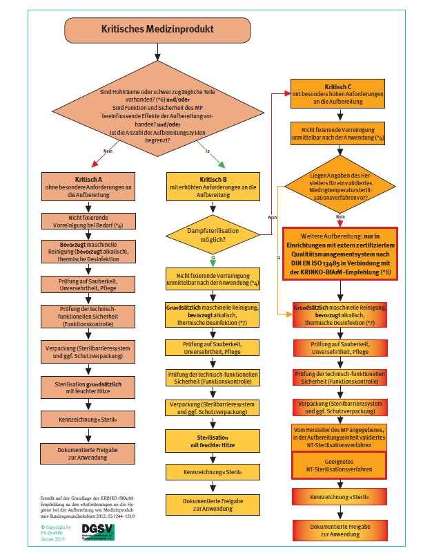 Flußdiagramm der DGSV zur Einstufung von MP 2013 