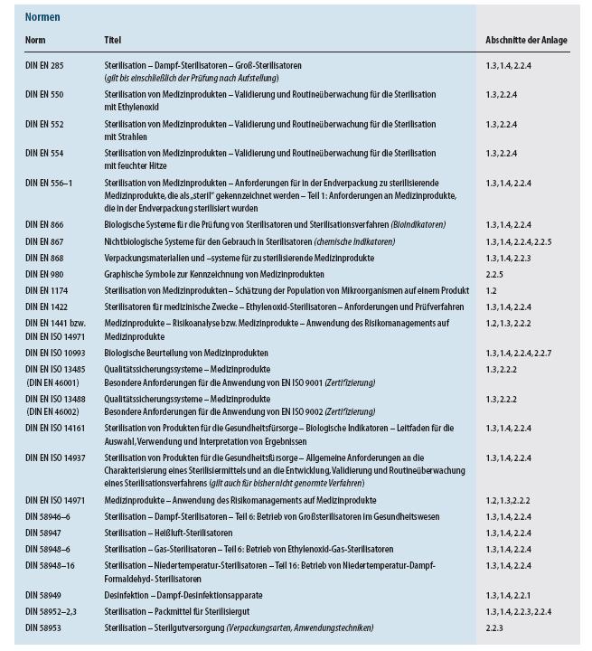 Durchführung der Aufbereitung von Medizinprodukten Nach der Anwendung sind folgende Aufbereitungsschritte erforderlich: das sachgerechte Vorbereiten (Vorbehandeln, Sammeln, Vorreinigen, und