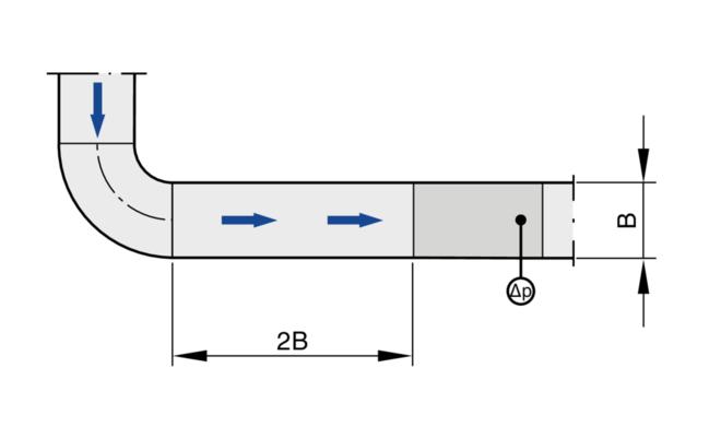 Ein Bogen - mit mindestens 2B gerader Anströmlänge vor der Volumenstrom-Messeinrichtung - hat keinen nennenswerten Einfluss auf die Volumenstromgenauigkeit.