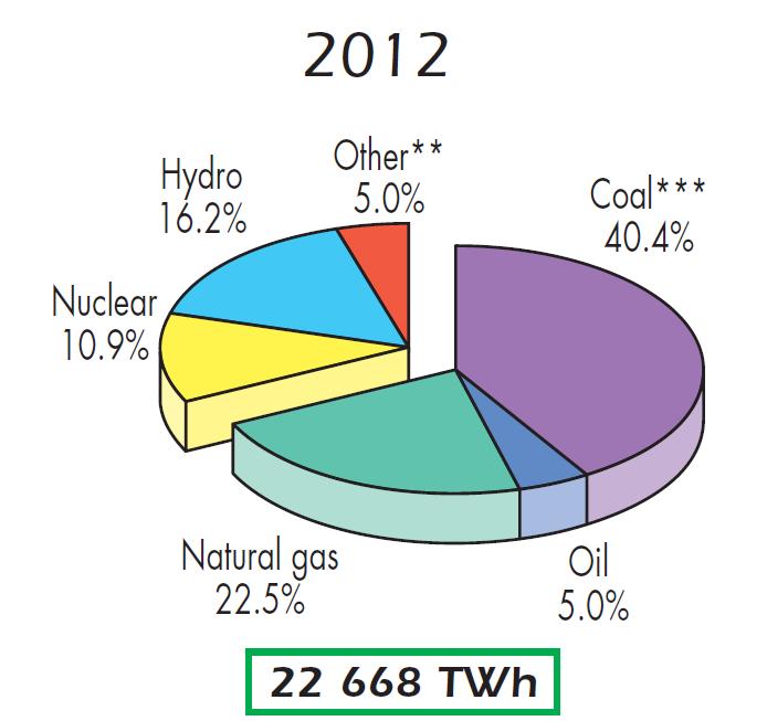 Märkte im Wandel Transformation: Erst Öl, dann Gas Quelle: IEA 2014 Key World Energy Statistics Weltweite Stromproduktion nach Erzeugungsarten Other : Wind, Sonne, Geothermie, Abwärme etc.