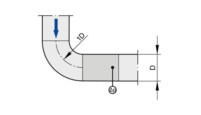 Ein Bogen mit mindestens 1D Krümmungsradius ohne zusätzliche gerade Anströmlänge vor der Volumenstrom-