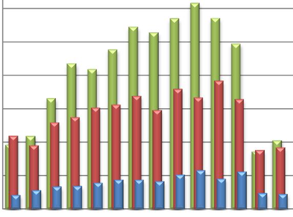 Wohnungsbau Gewerblicher und industrieller Bau, landwirtschaftlicher Bau Öffentlicher und Straßenbau Thüringer Landesamt für Statistik 4.